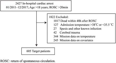 Effects of the Incidence Density of Fever (IDF) on Patients Resuscitated From In-Hospital Cardiac Arrest: A Mediation Analysis